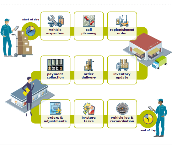 Stages of order promotion